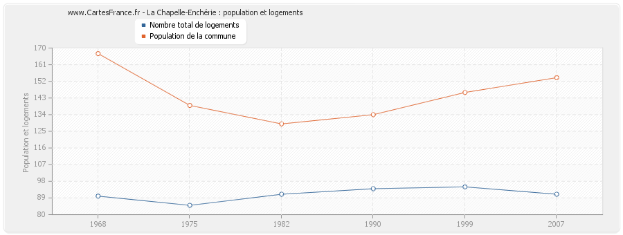 La Chapelle-Enchérie : population et logements